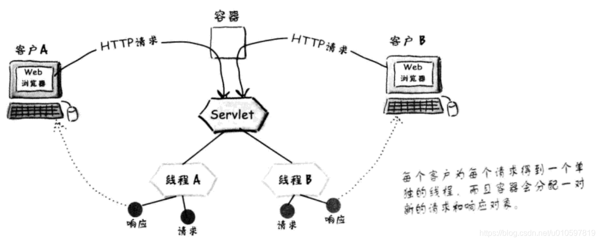 图片摘自Head First Servlet and JSP