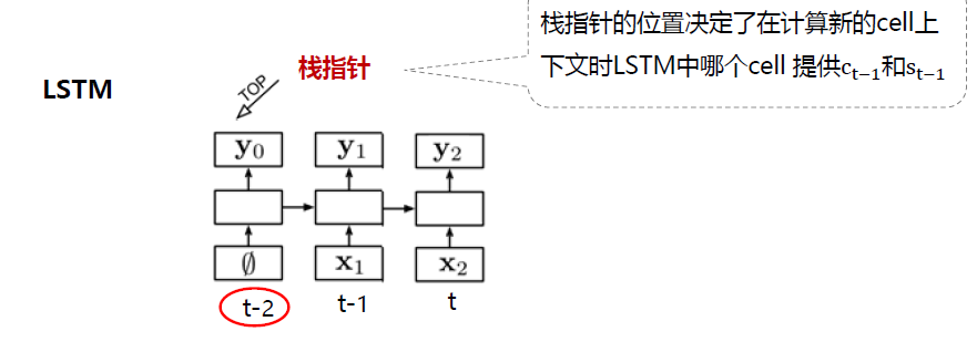 stack-LSTM结构