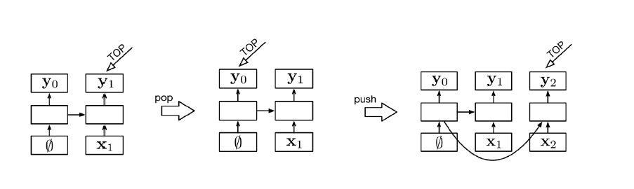 栈操作对stack-LSTM的影响