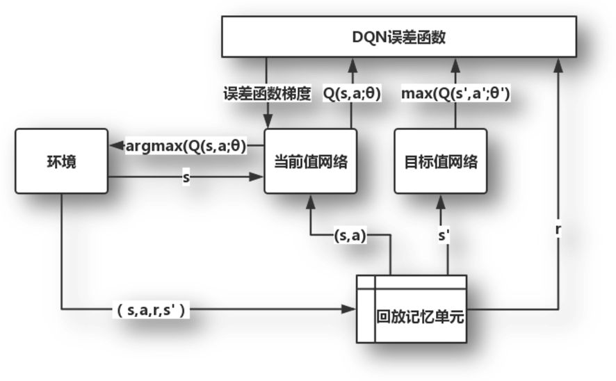 强化学习总结（2）———DQN