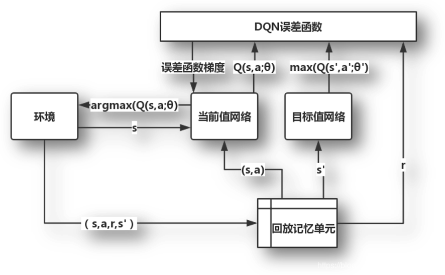 强化学习总结（2）———DQN