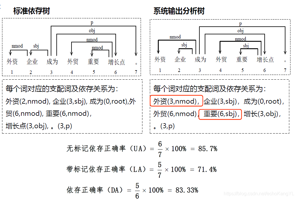 依存关系评价方法距离