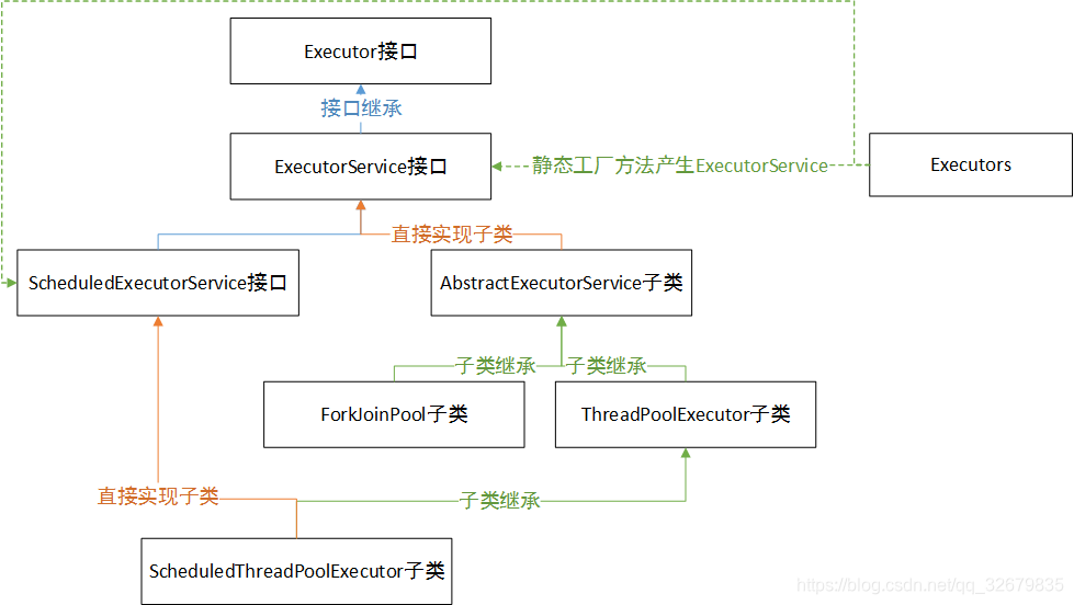 Executors全面解析_executors分类-CSDN博客