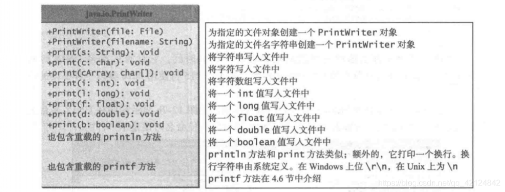 UML diagram to write a text file