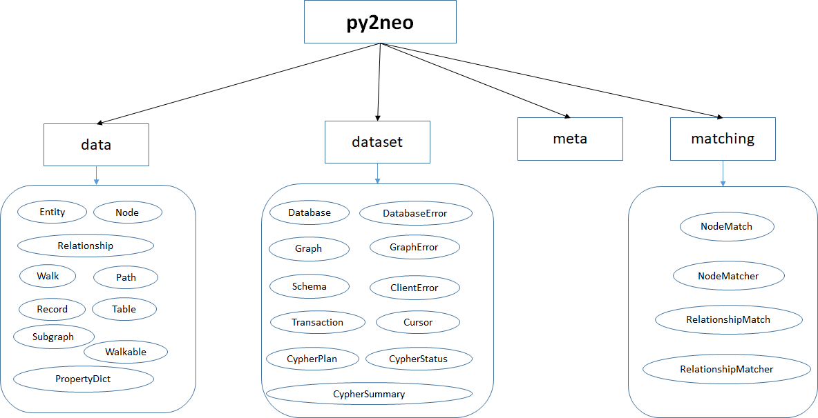 图数据库neo4j通过py2neo的查询操作_py2neo 提取子图-CSDN博客