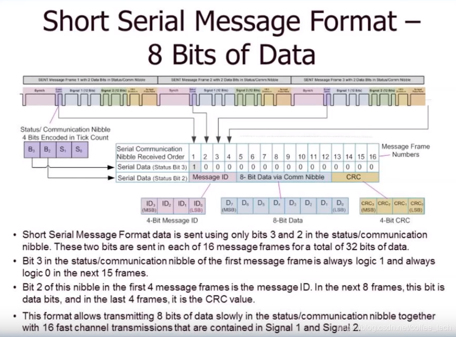 SENT 协议_coffee_tech的博客-CSDN博客_sent协议