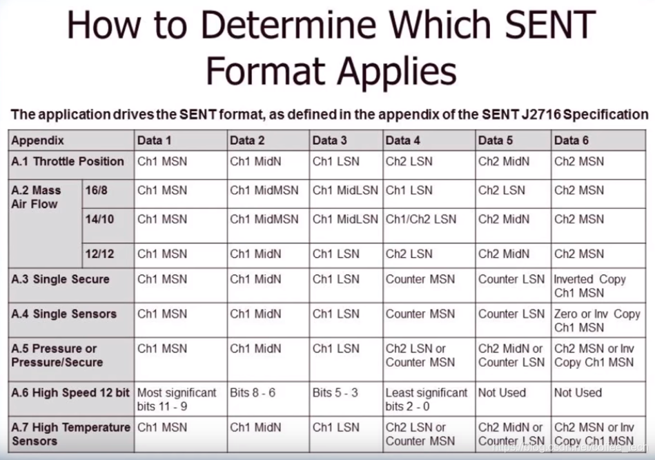SENT 协议_coffee_tech的博客-CSDN博客_sent协议