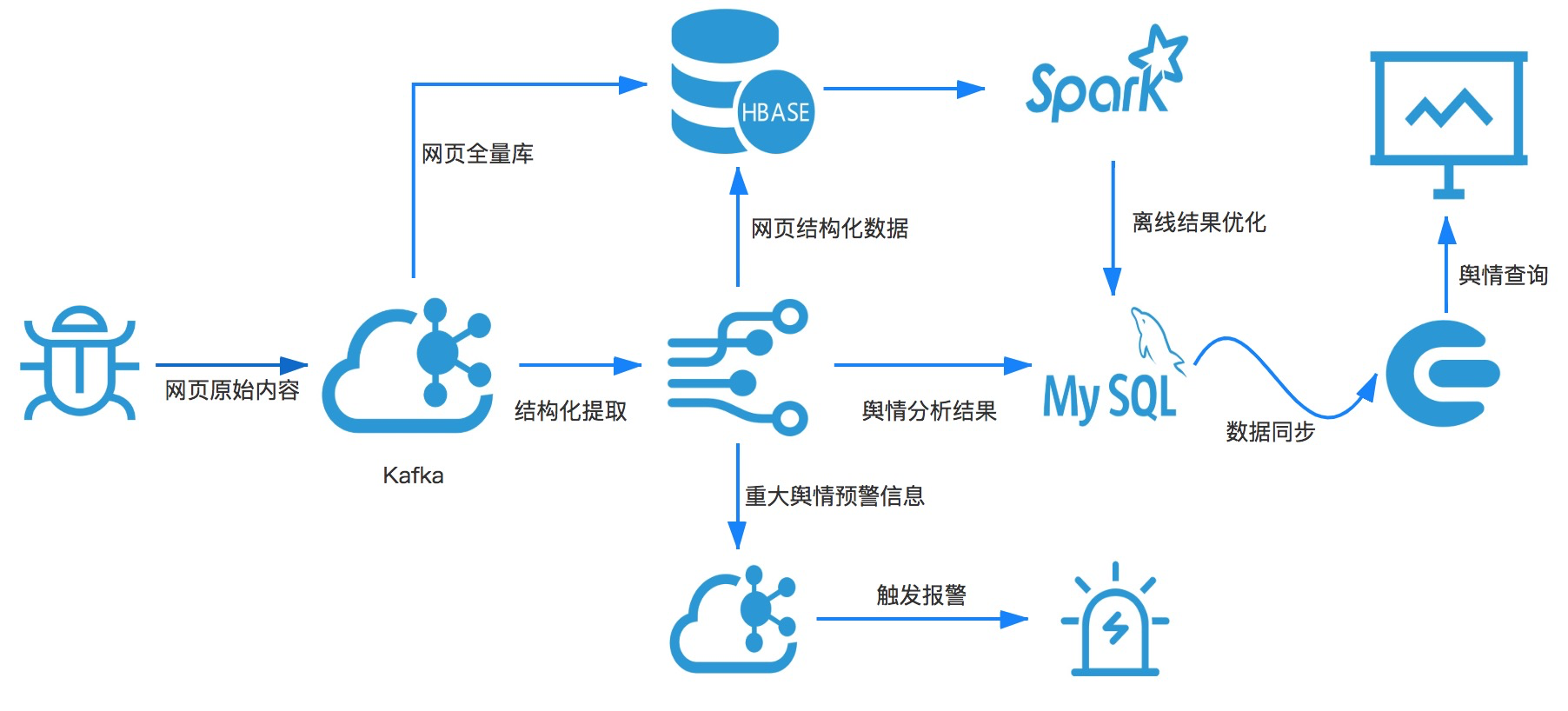 图3 开源舆情架构图