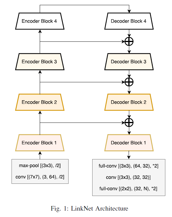 图像分割论文阅读 Linknet Exploiting Encoder Representations For Efficient Semantic Segmentation Ray Csdn博客