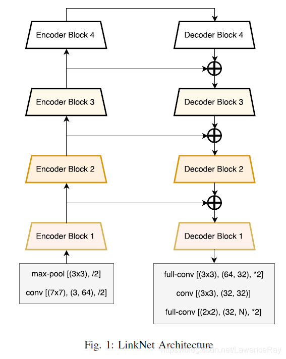 图像分割论文阅读 Linknet Exploiting Encoder Representations For Efficient Semantic Segmentation Ray Csdn博客 图像分割论文阅读 Linknet Exploiting Encoder Representations For Efficient Semantic Segmentation Ray Csdn博客