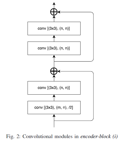 图像分割论文阅读 Linknet Exploiting Encoder Representations For Efficient Semantic Segmentation Ray Csdn博客