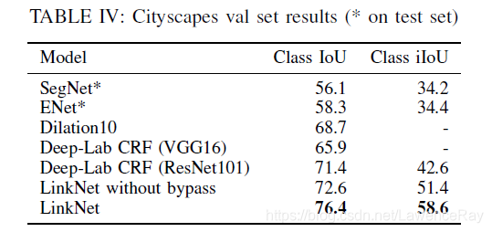 图像分割论文阅读 Linknet Exploiting Encoder Representations For Efficient Semantic Segmentation Ray Csdn博客 图像分割论文阅读 Linknet Exploiting Encoder Representations For Efficient Semantic Segmentation Ray Csdn博客