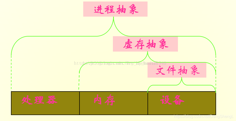 基础抽象的关系