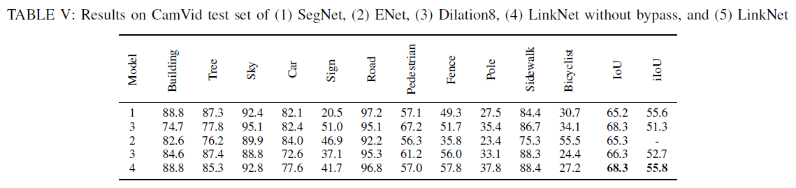 图像分割论文阅读 Linknet Exploiting Encoder Representations For Efficient Semantic Segmentation Ray Csdn博客