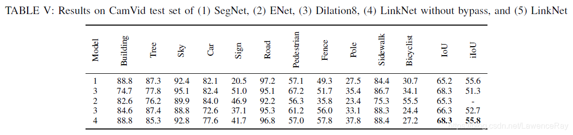 图像分割论文阅读 Linknet Exploiting Encoder Representations For Efficient Semantic Segmentation Ray Csdn博客 图像分割论文阅读 Linknet Exploiting Encoder Representations For Efficient Semantic Segmentation Ray Csdn博客