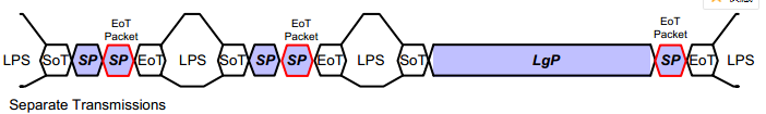 使能EoT，分开发送2个短包SP，1个长包lgP，看到多了三个EoTp的SP