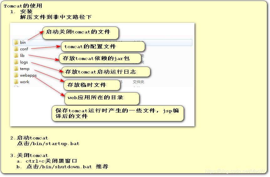 Tomcat project directory and the role of