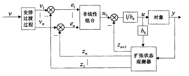 「 运动控制 」“ADRC自抗扰控制技术”（Active Disturbance Rejection Control）研究