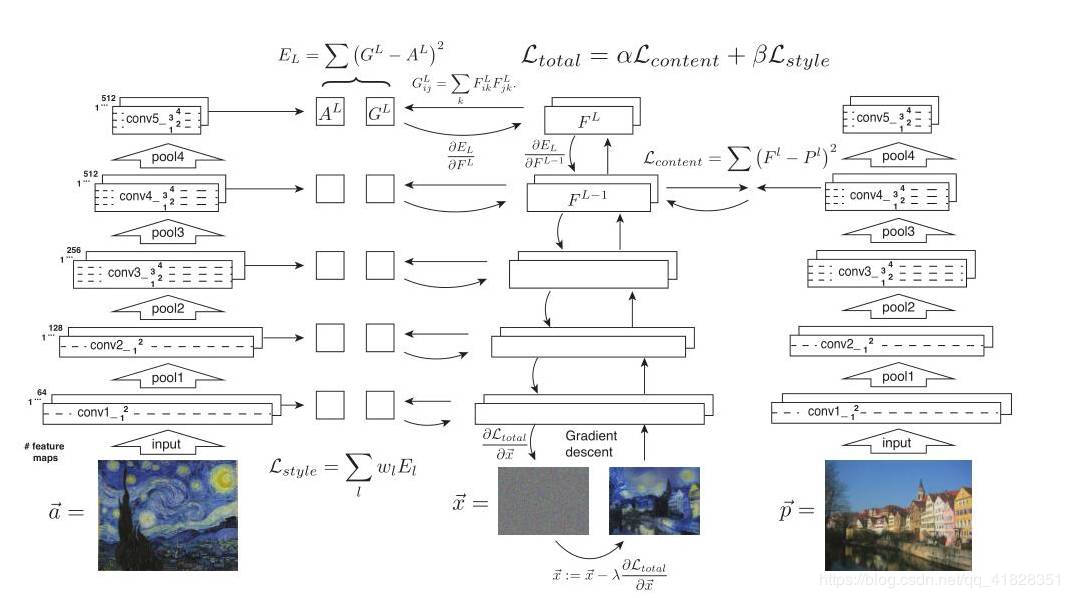 Pytorch Advanced(三) Neural Style Transfer