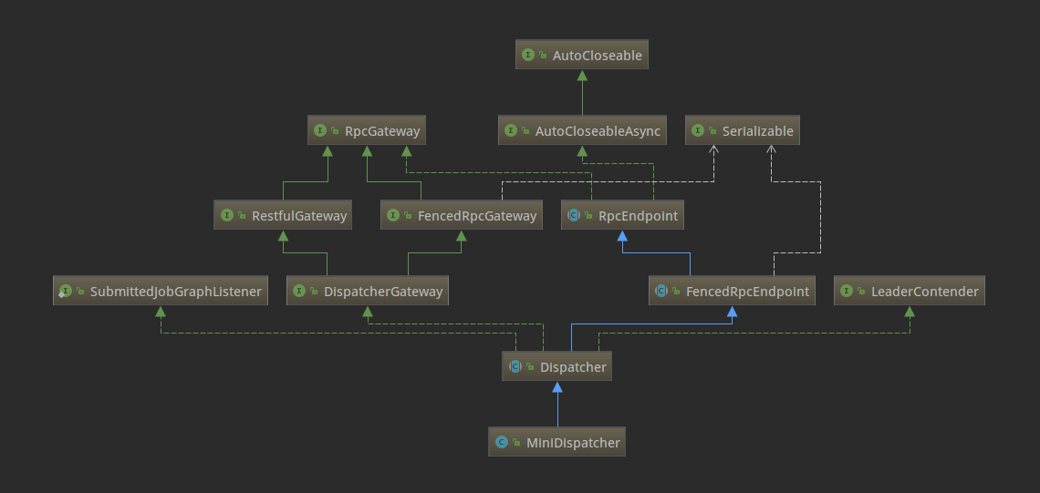 MiniDispatcher类结构图