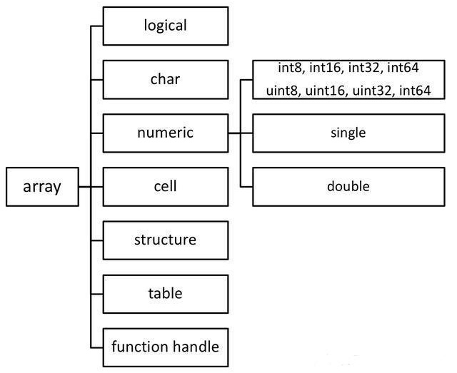 MATLAB的基本数据类型_matlablogical类型,字节数-CSDN博客