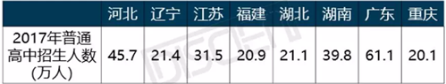 8省份2017年普通高中招生人数