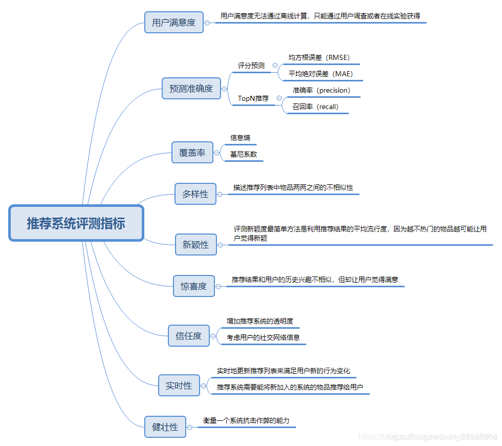 推荐算法怎么测试 csdn