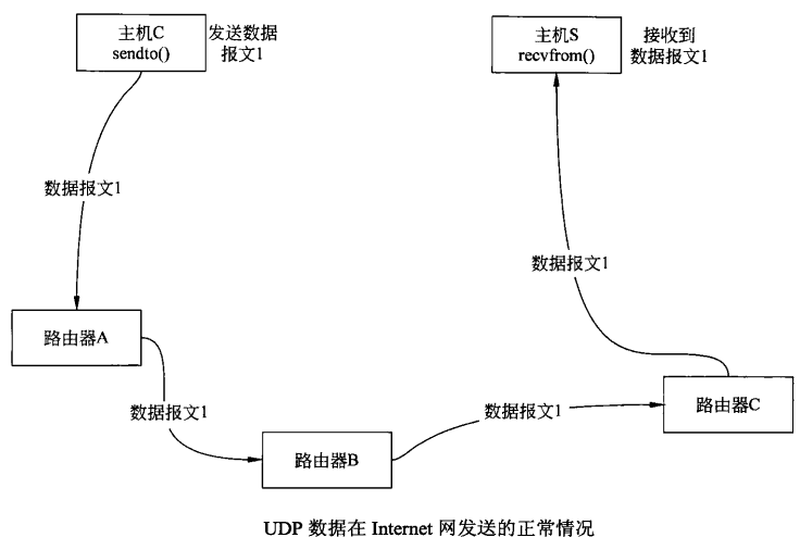 怎么编数据才有意义_udp乱序原因