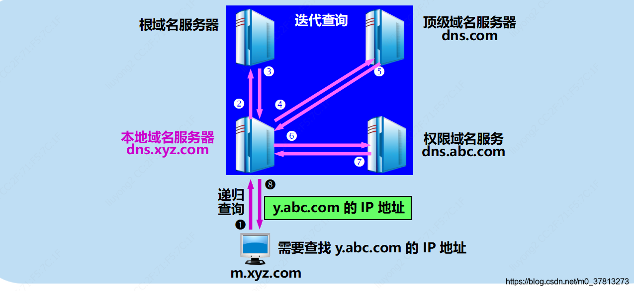 本地域名服务器采用迭代查询