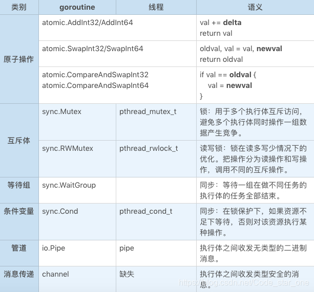 用户态的协程和操作系统的线程