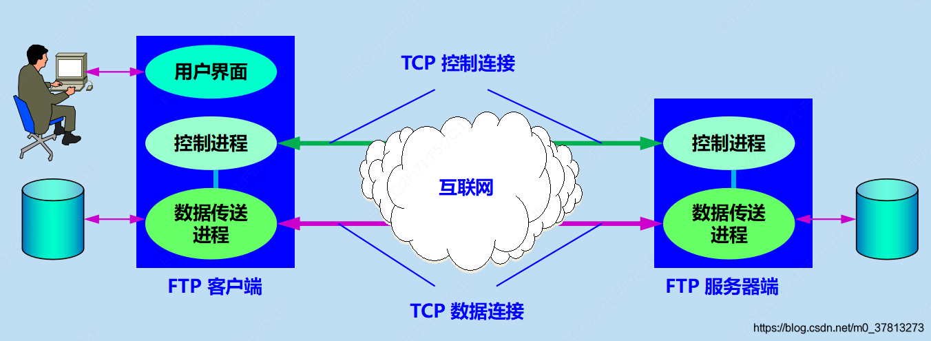 FTP使用的两个连接