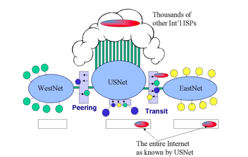 你所不知道的BGP知识，Peering 和IP-Transit.