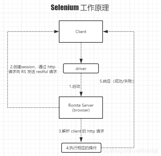 selenium工作原理