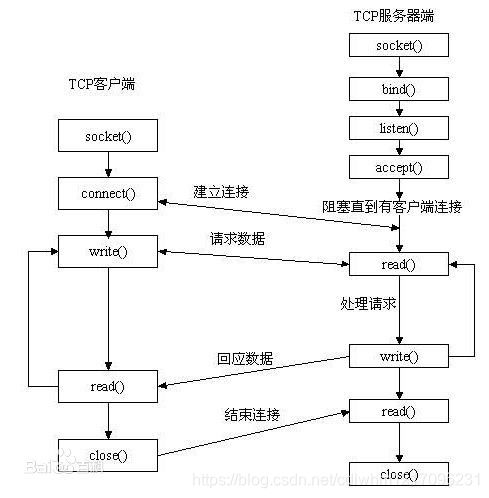 socket客户端服务器通信