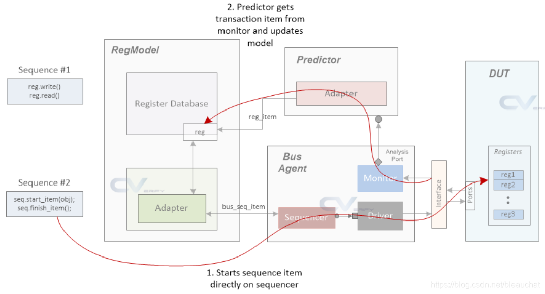 `Uvm_component_utils. Uvm register model Call. Увм 2