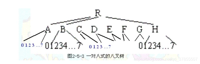 八叉树