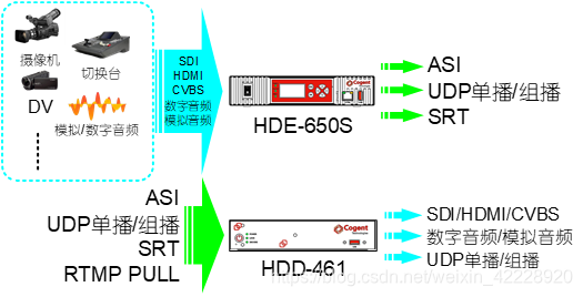 HDE-650S和HDD-461的输入与输出
