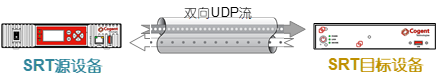 SRT连接中的双向UDP流