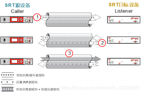 SRT源设备发起建立SRT连接的过程