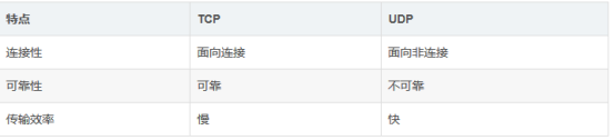 TCP and UDP difference