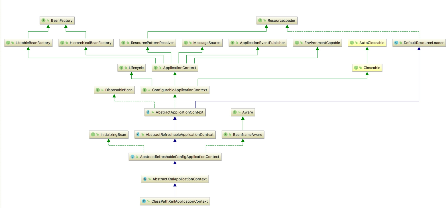 In-depth analysis of Spring source code, core technology of Spring ...