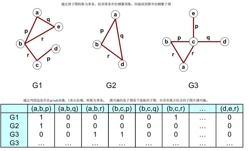 这样的任务称作频繁子图挖掘7.5.1 图与子图支持度定义:7.5.