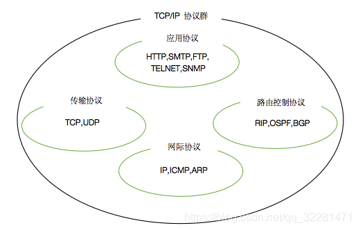 TCP/IP 协议群