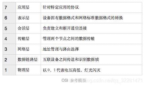 OSI 参考模型