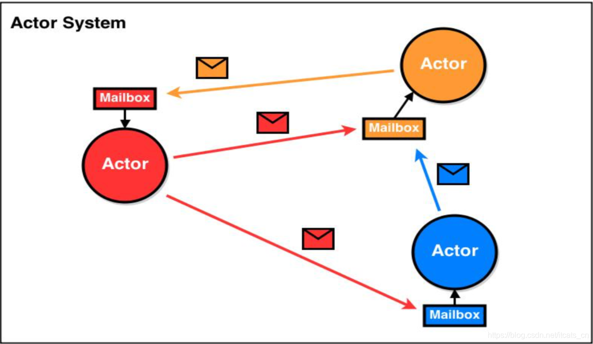 Модель акторов программирование. Акторная модель. Модель акторов архитектура. Акторы системы