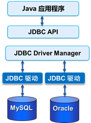 JDBC连接原理