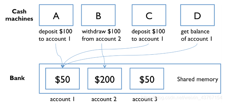 银行账户共享内存模型
