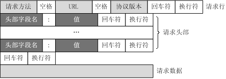 http请求结构