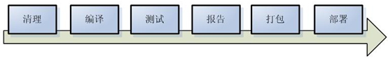 Maven —— 生命周期