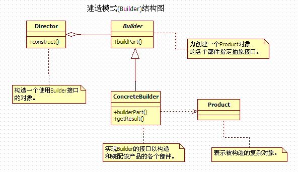 建造模式结构图